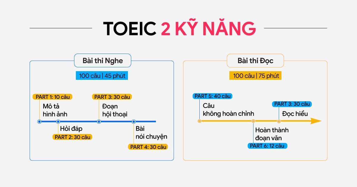 Tất tần tật về kỳ thi TOEIC 2 kỹ năng bạn cần ghi nhớ